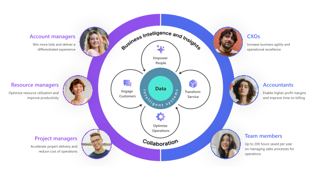 Help your customers realize value across the sales team