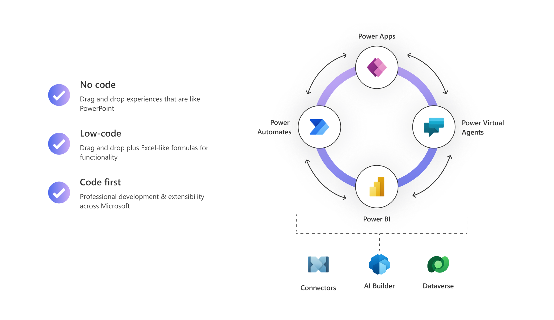 Transforming With Power Platform