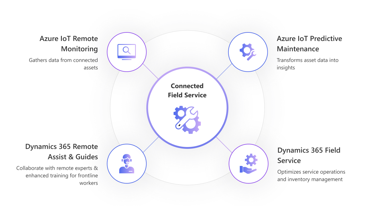 Transforming field operations with Copilot in connected field service