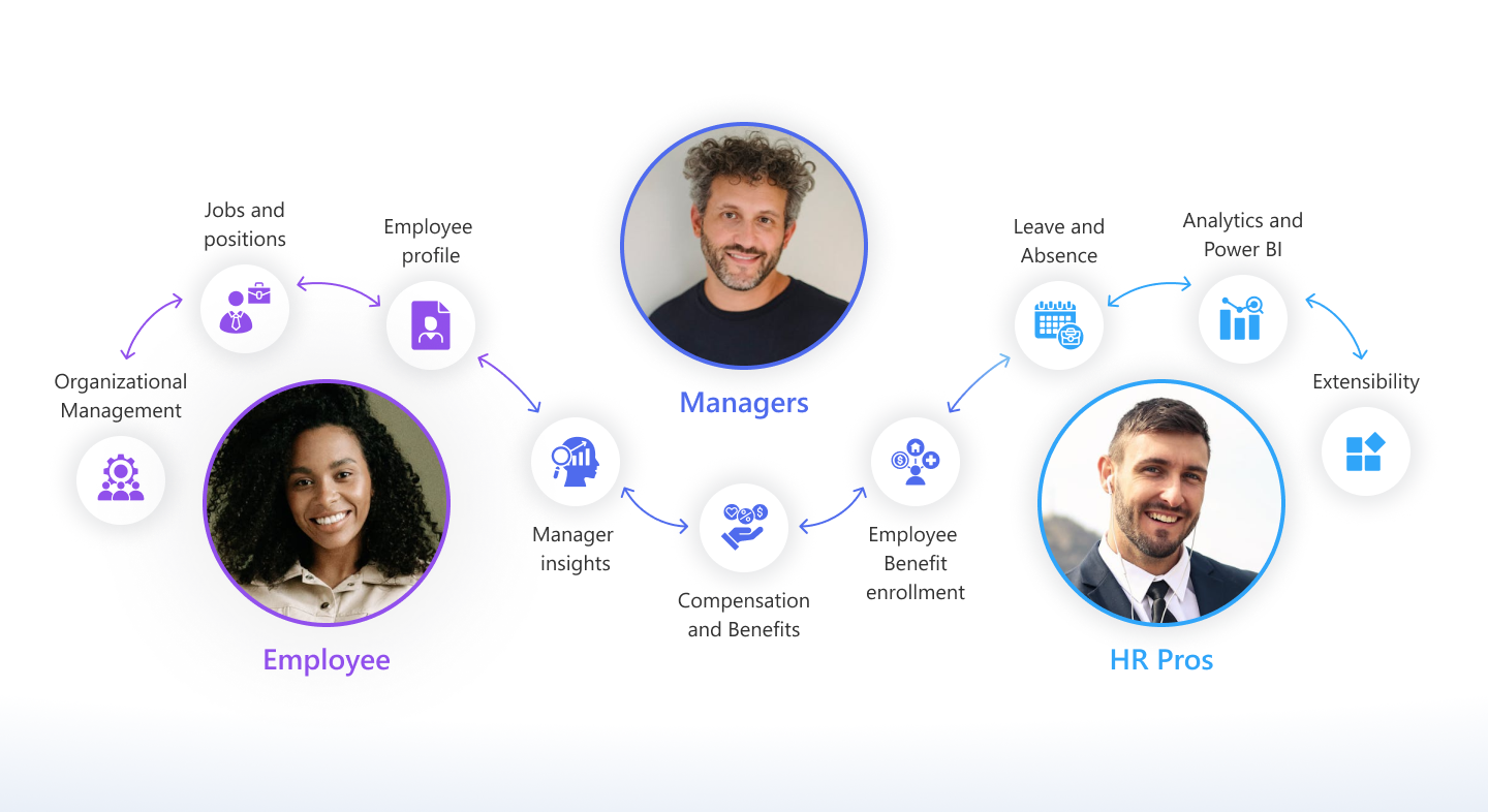 Dynamics 365 Human Resources — operational excellence diagram